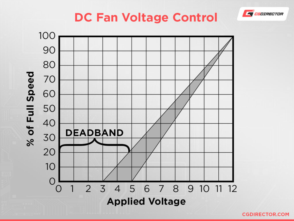 Pwm Vs Dc Vs Auto Fan Modes For System Case Fans