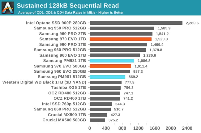 SSD Performance benchmark