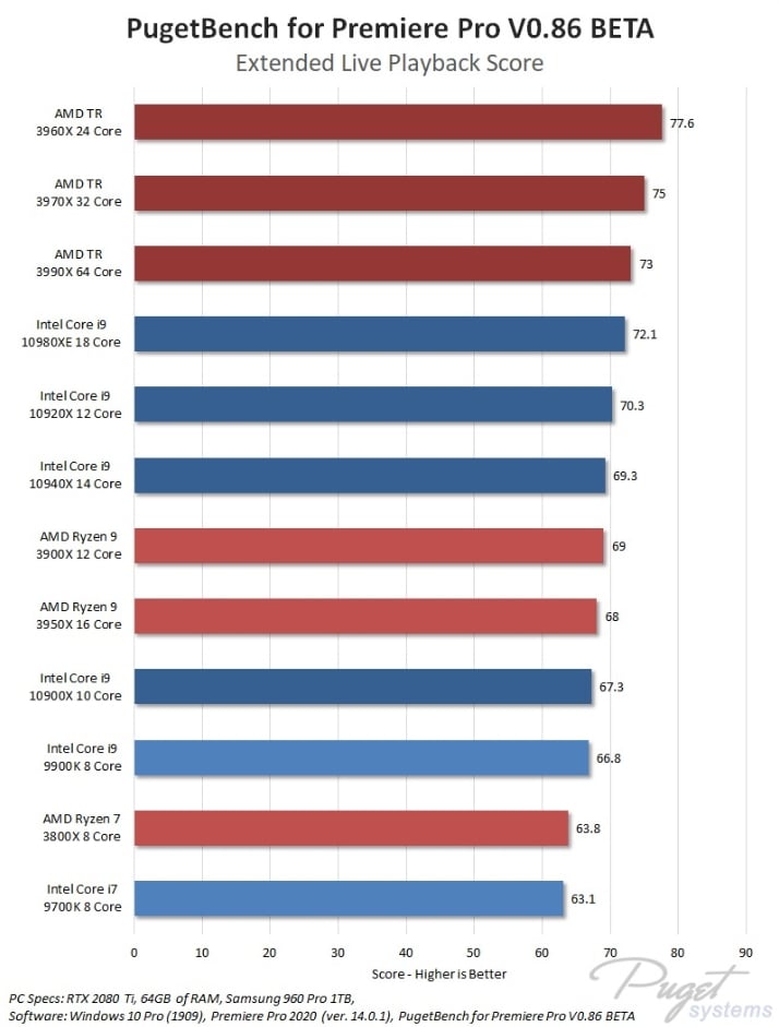 Premiere Pro Live Playback Benchmark Score