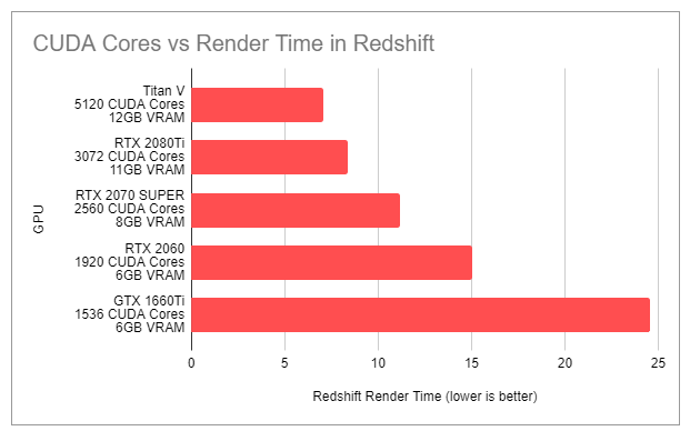 Redshift Benchmark GPU Render Times with GeForce RTX 2070, 2080 & 2080 Ti -  Legit Reviews