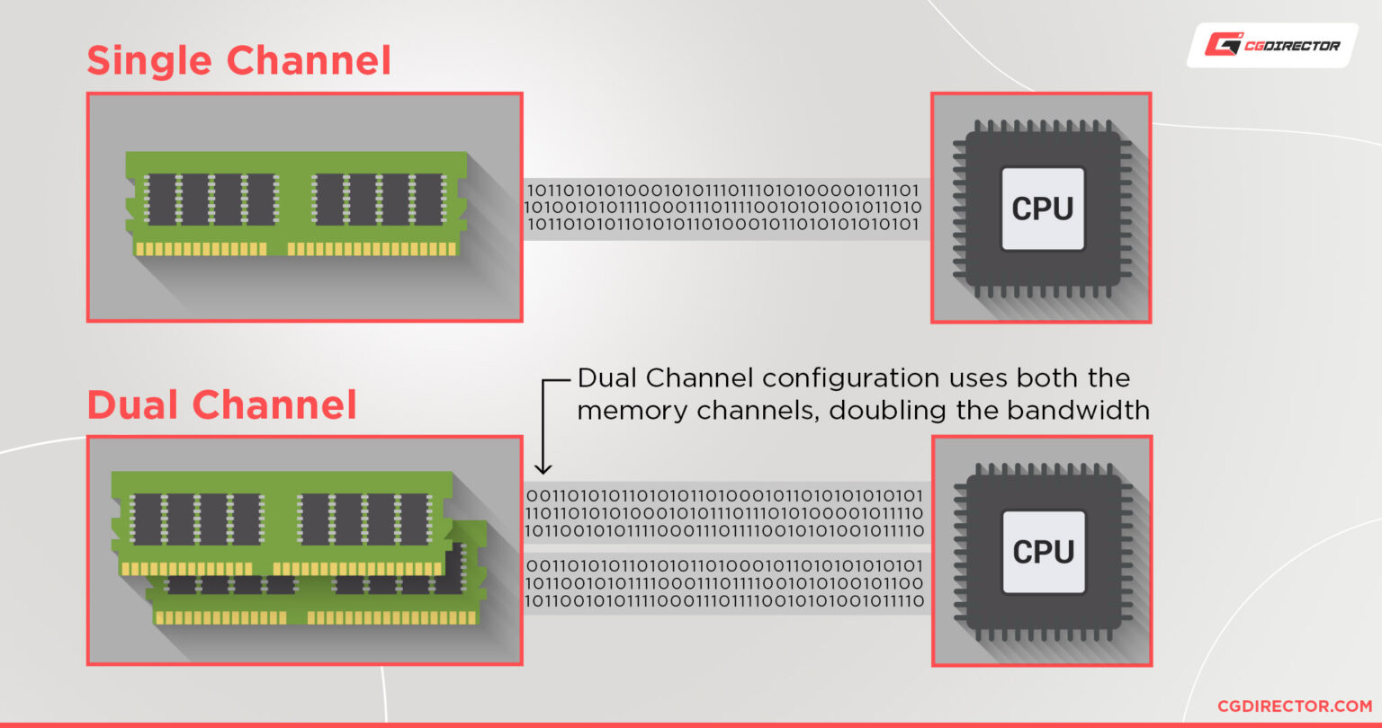 How Much RAM (Memory) Do You Need? Different Workloads explored