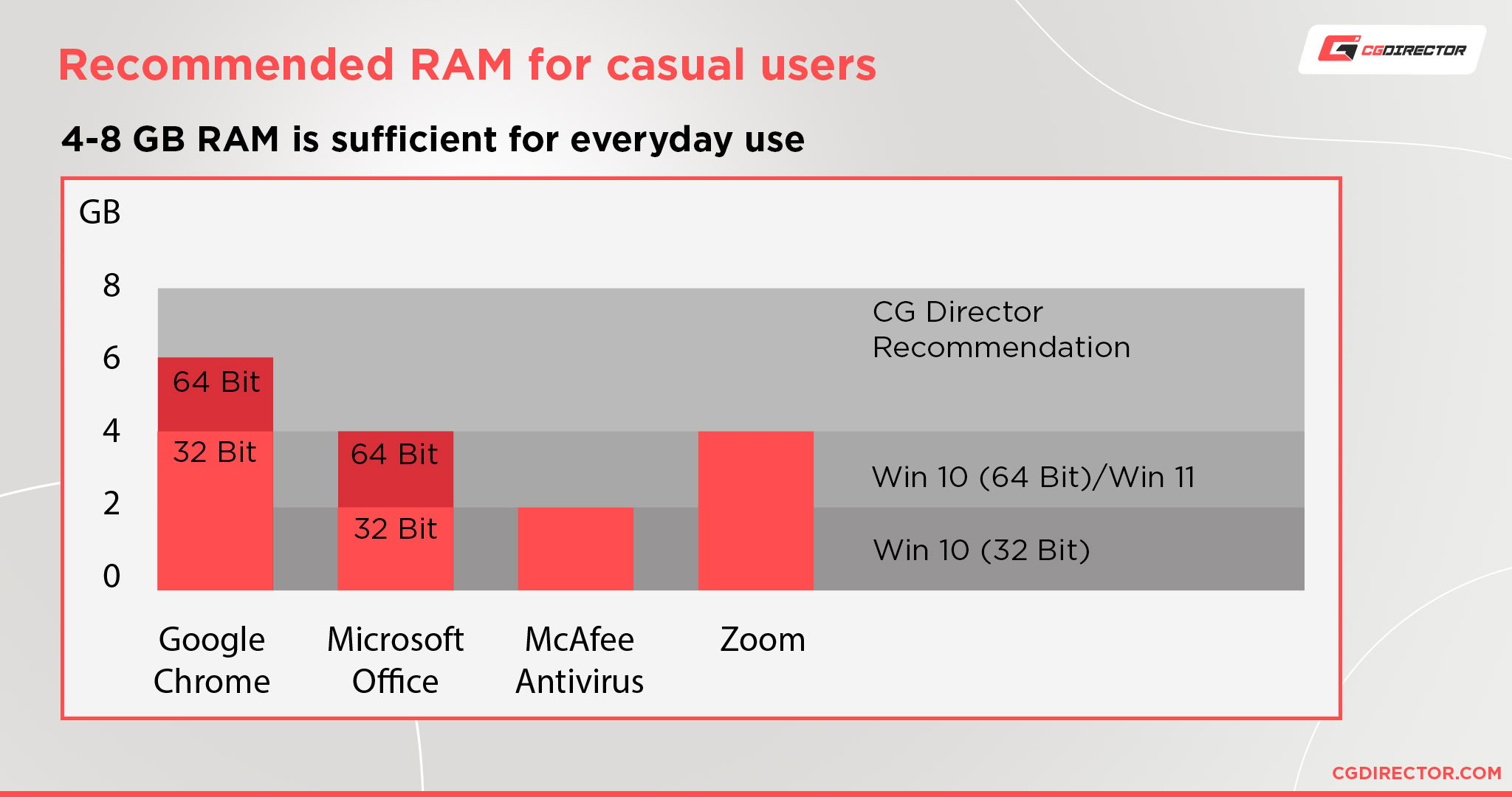 Much RAM (Memory) Do You Need? Workloads explored