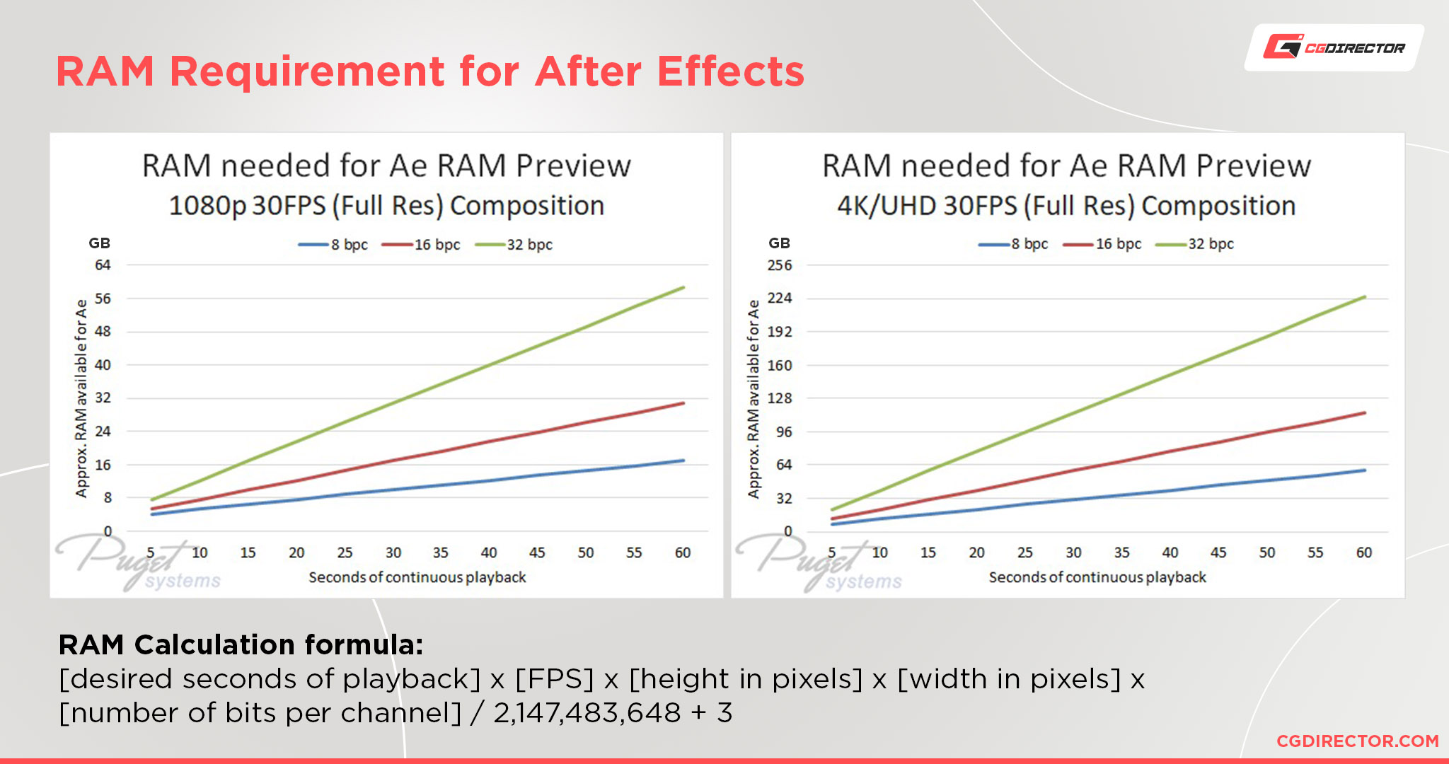 Much RAM (Memory) Do You Need? Workloads explored