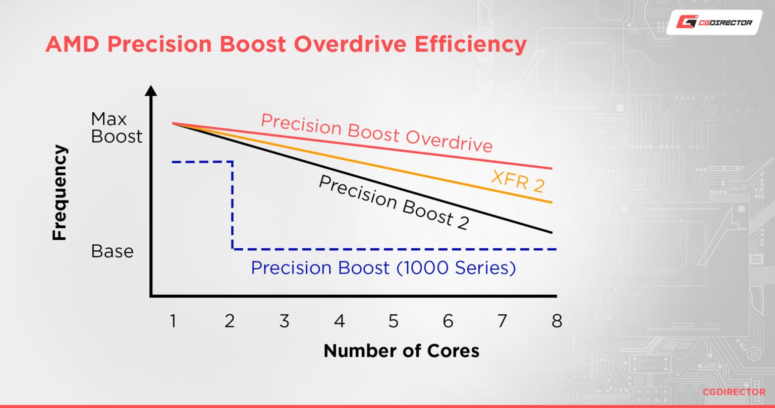 CPU Base Clocks Vs Boost Clocks - What Are They And What Are The ...