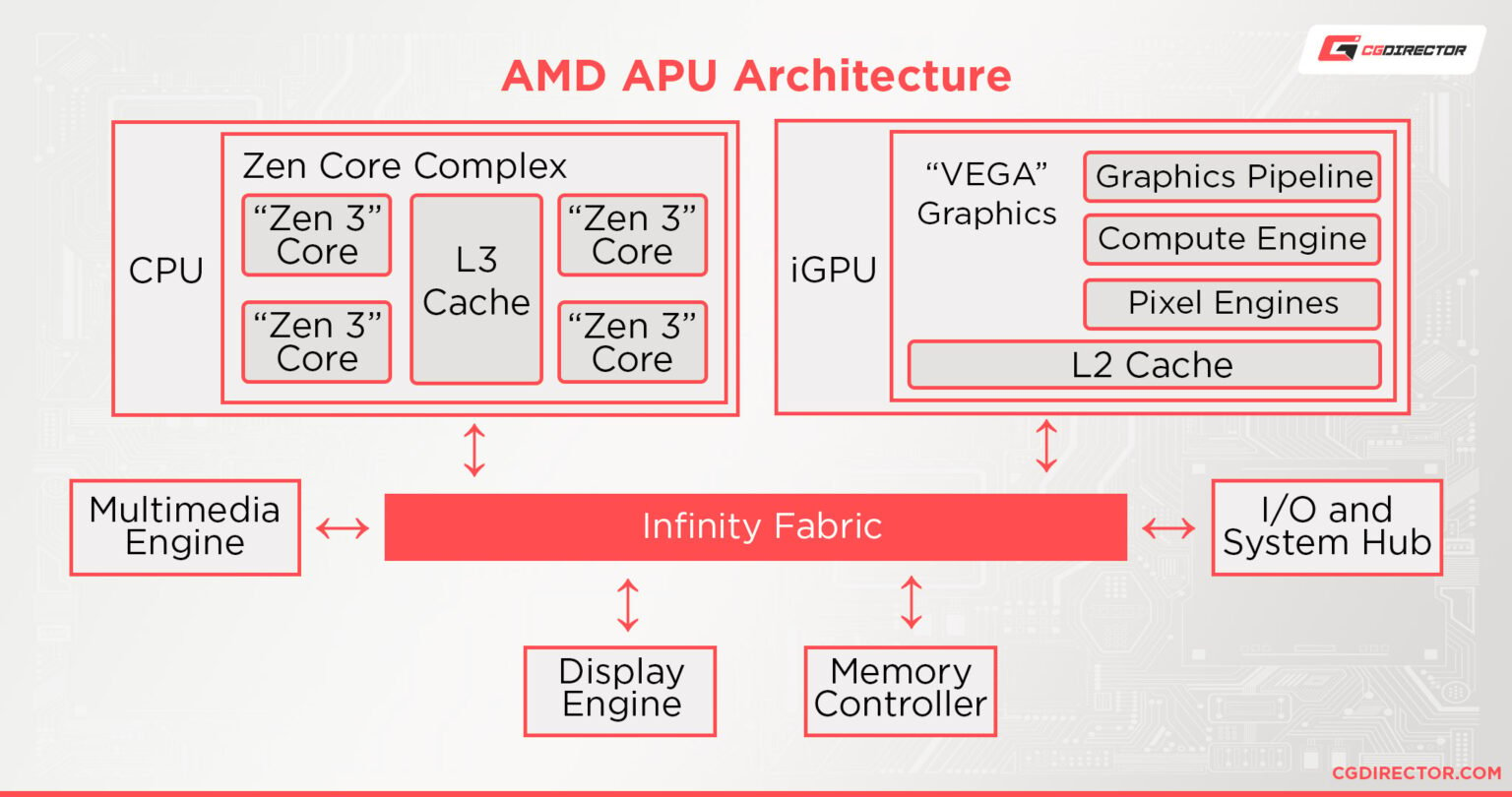 Apu Vs Cpu - Differences, Benefits And Drawbacks