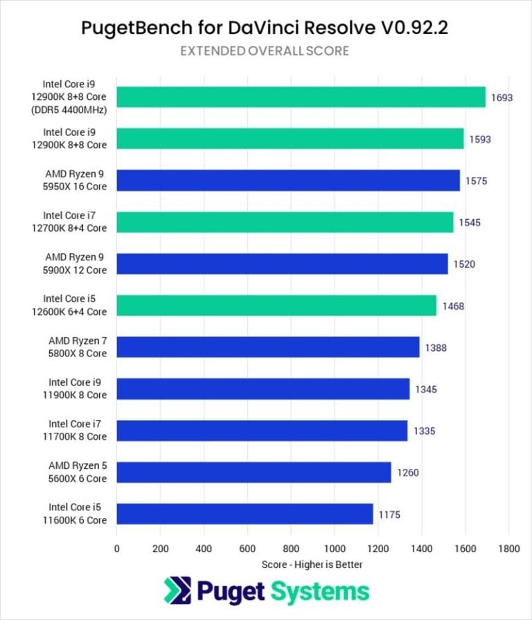 Ddr4 Vs Ddr5 Ram Workloads Explored