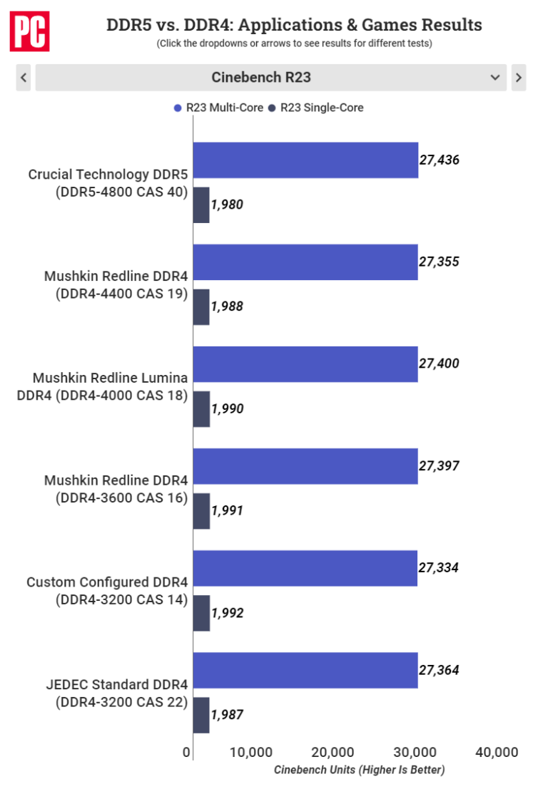 Ddr4 Vs Ddr5 Ram Workloads Explored