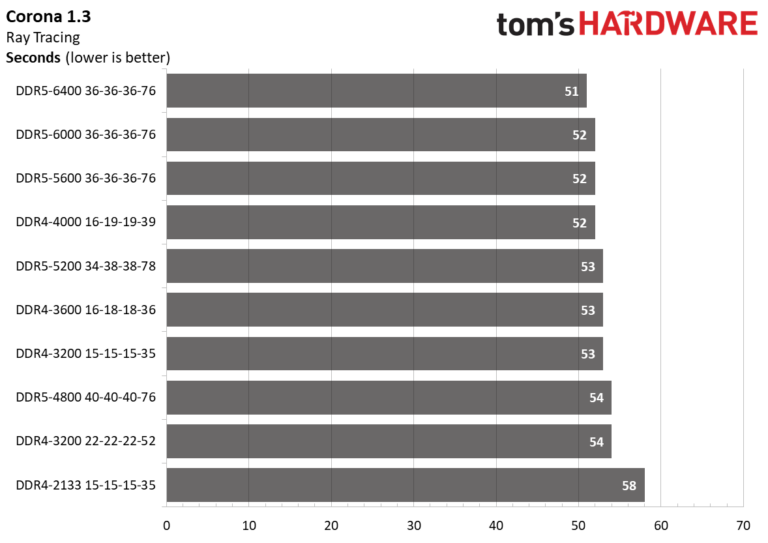 DDR4 Vs DDR5 RAM - Workloads Explored