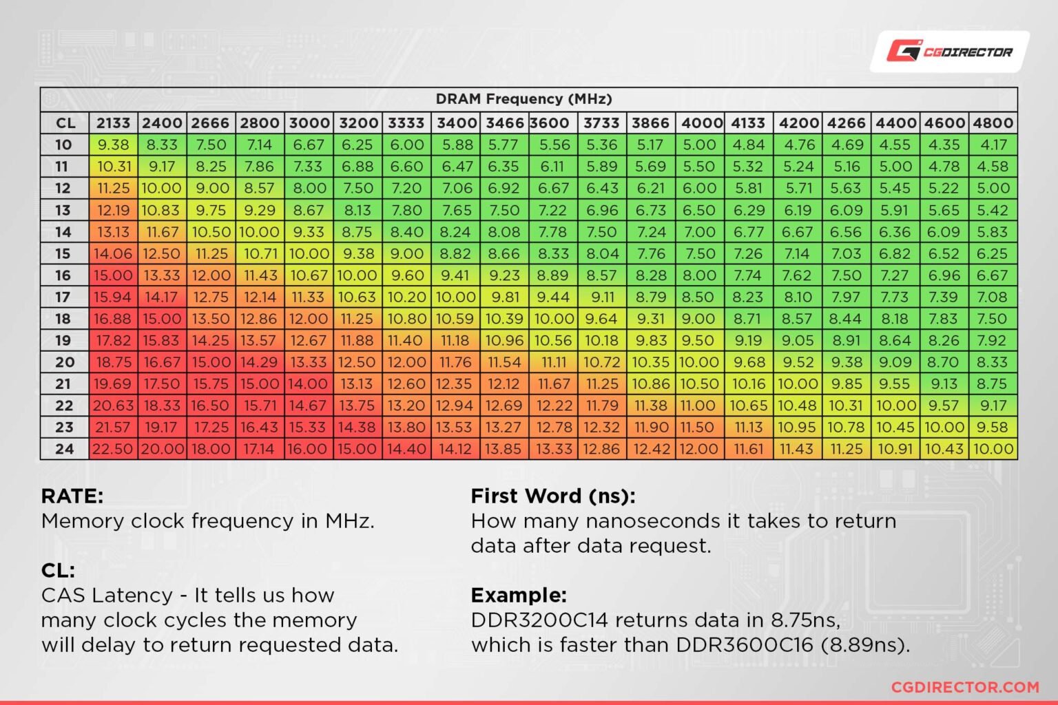 Guide to RAM (Memory) Latency How important is it?