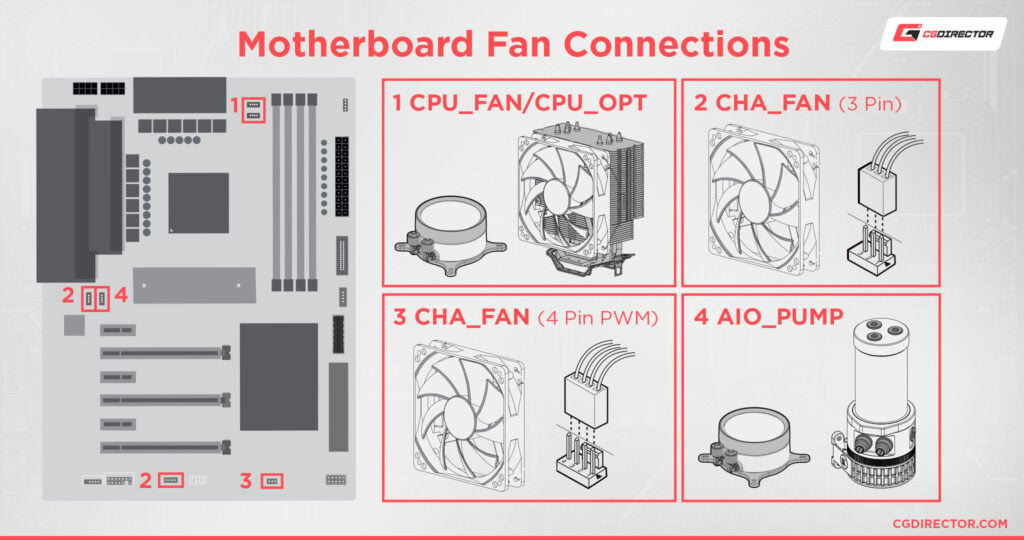 How And Where To Plug In All Your Fans On The Motherboard [Updated Guide]