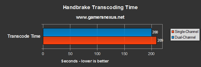 Single Channel vs Channel RAM [+Performance