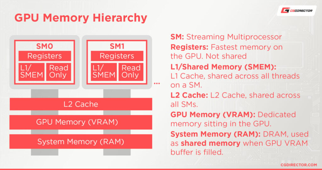 What Is Shared GPU Memory? [Everything You Need To Know]