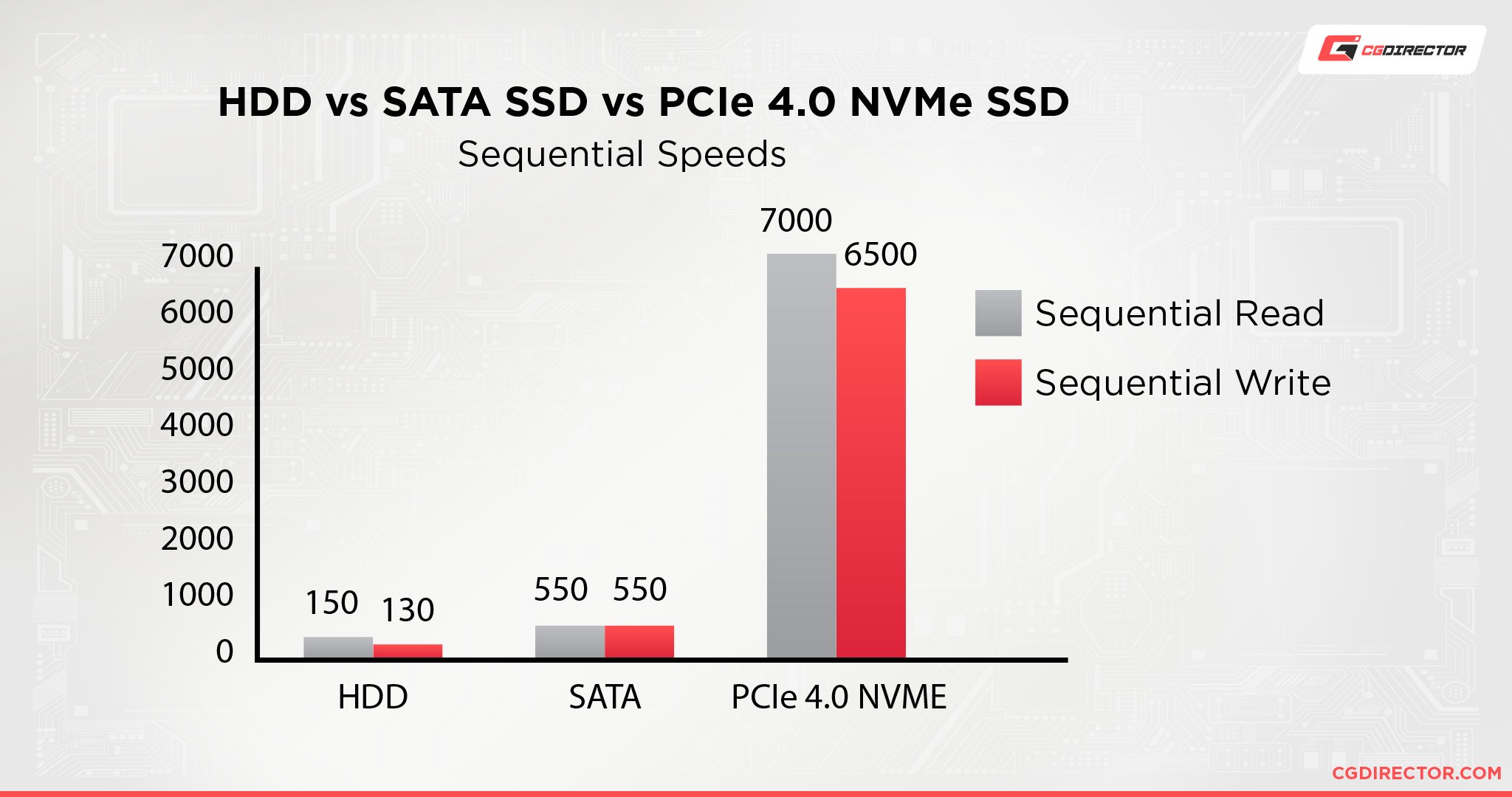 Storage Game Loading Test: PCIe 4.0 SSD vs. PCIe 3.0 vs. SATA vs. HDD