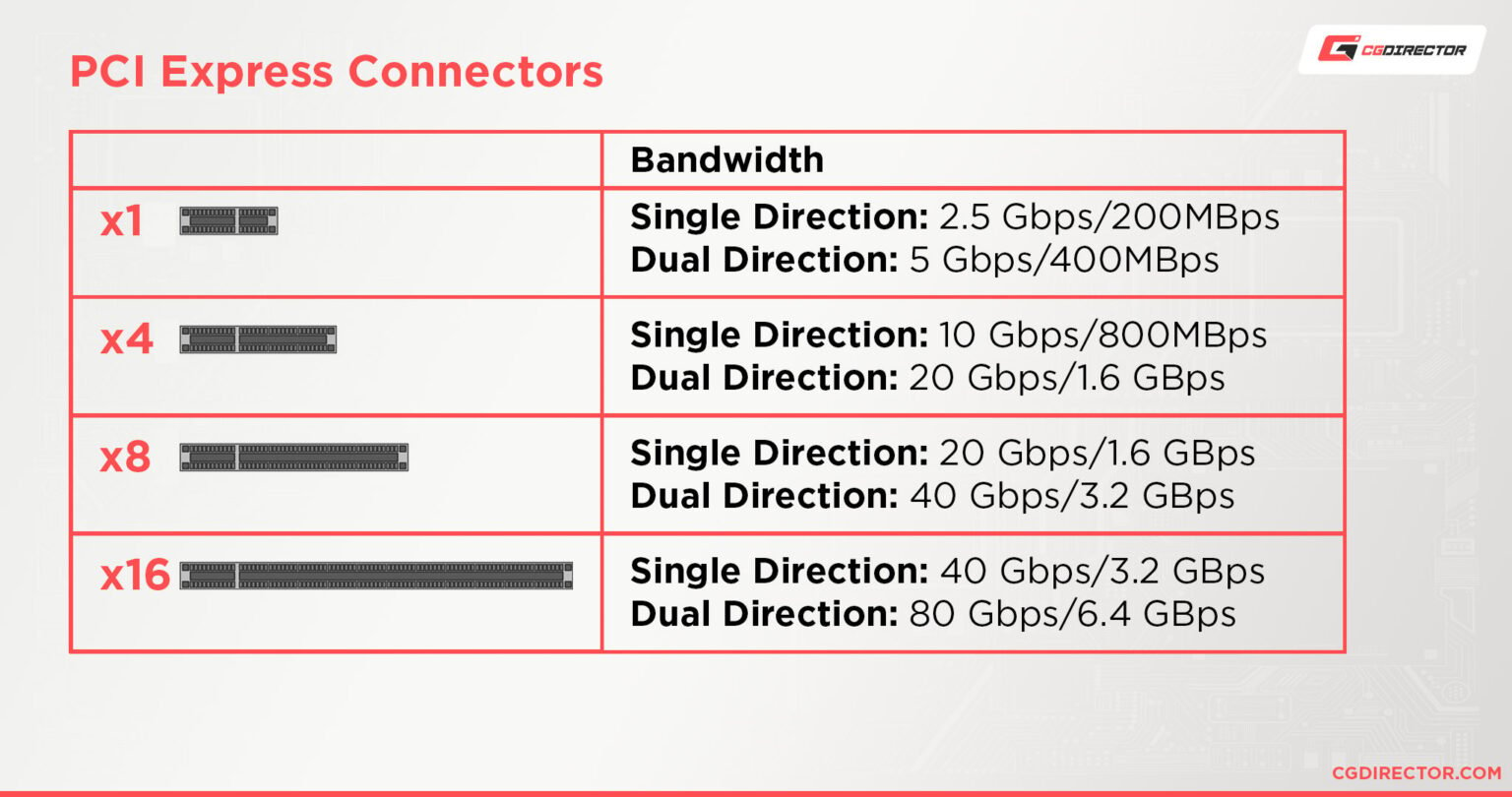 What is a PCI Express slot?