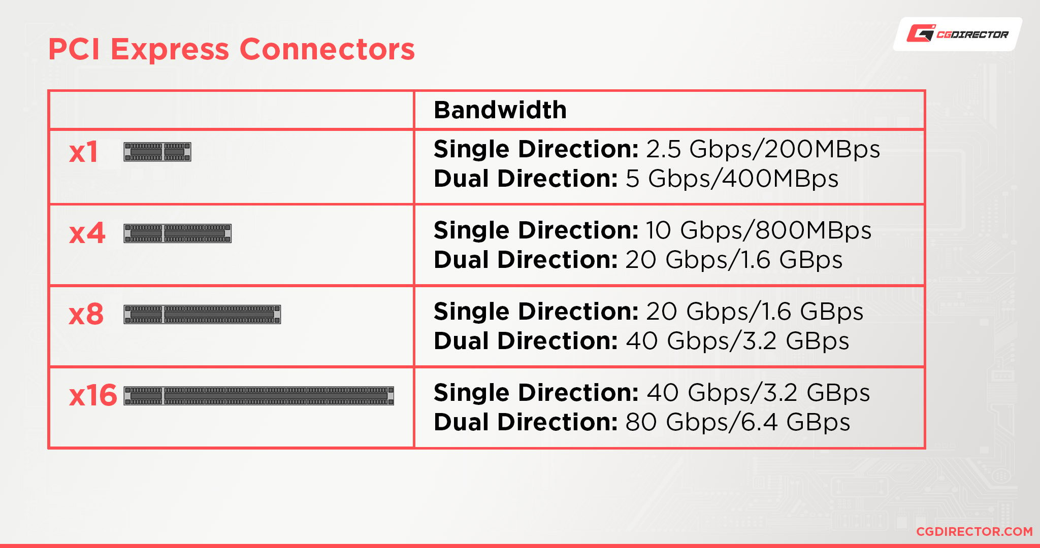 pci e bandwidth