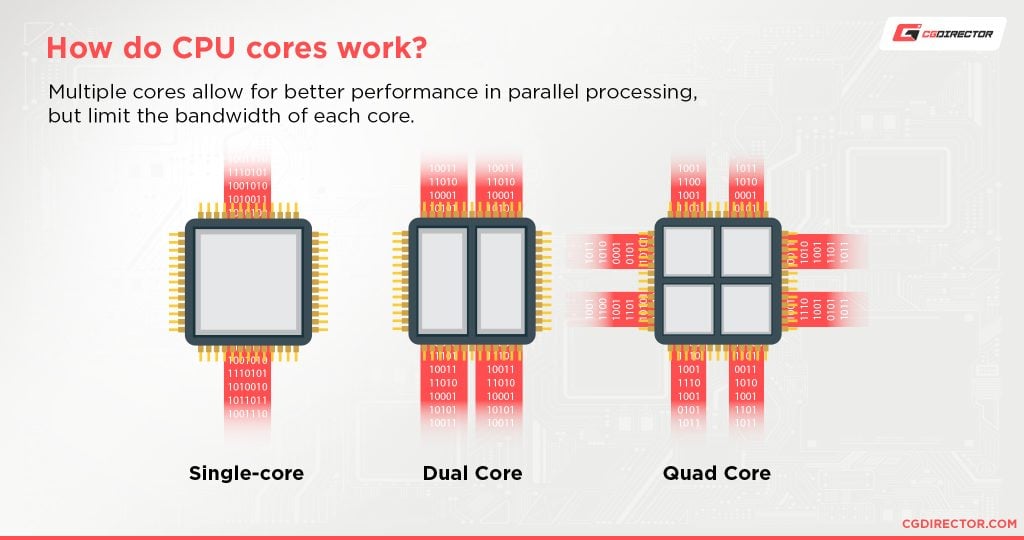 CPUs with the highest SingleCore Performance [Updated List]