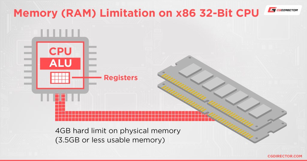 What Does 64-Bit Mean In Relation To Your PC, Software & OS?