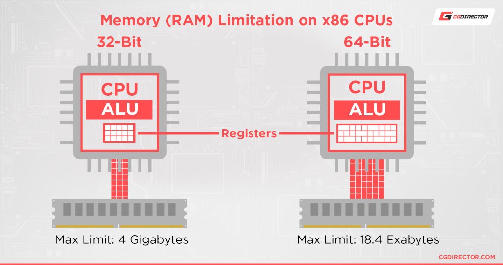 What Does 64 Bit Mean In Relation To Your Pc Software And Os