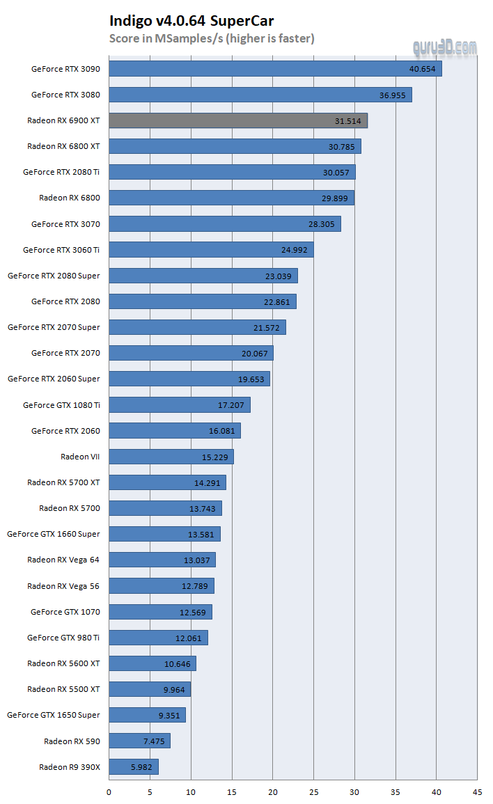 GPU servers benchmark and graphics card comparison Chart 2022