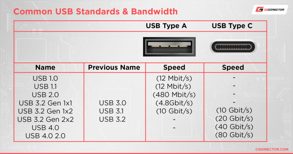 All Types Of USB Ports Explained & How To Identify Them