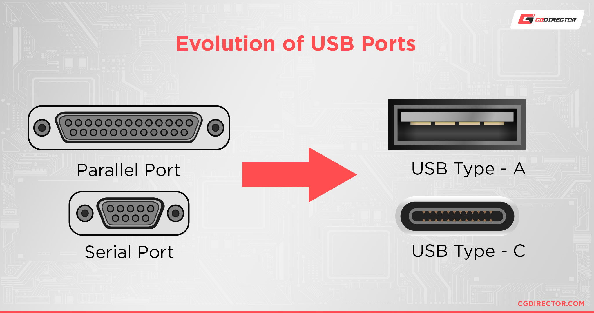 Integraal is genoeg blad All Types of USB Ports Explained & How to Identify them