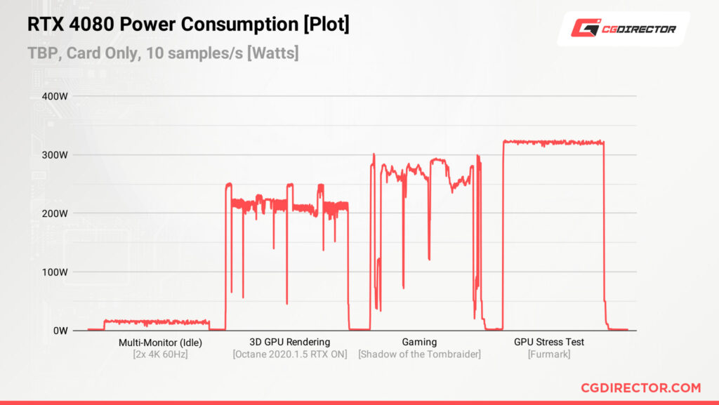 Nvidia GeForce RTX 4080 16GB Review [Content Creation, Rendering