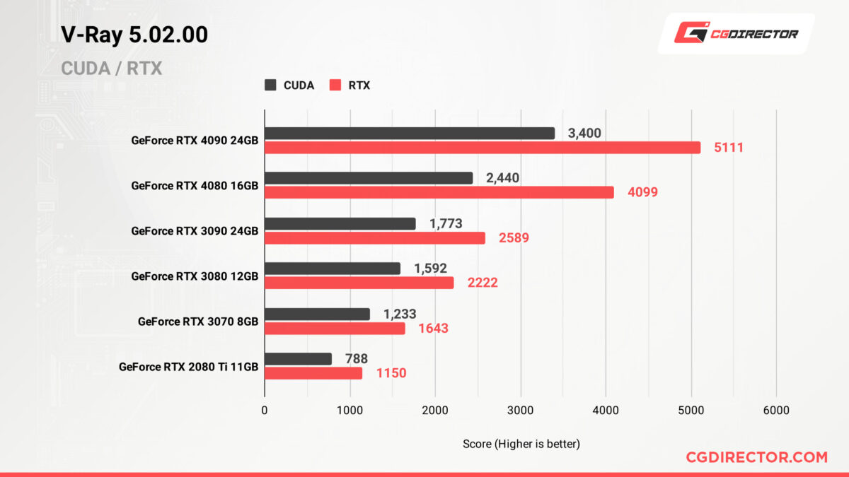 Nvidia GeForce RTX 4080 16GB Review [Content Creation, Rendering