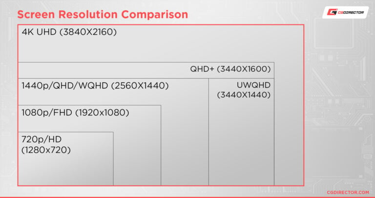 QHD vs. WQHD vs. 4K UHD - Which Resolution fits your needs best?