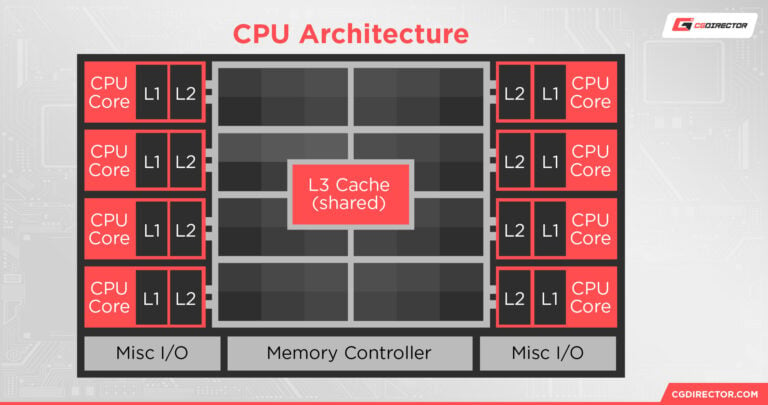 How Does CPU Cache Work And What Are L1, L2, And L3 Cache ...