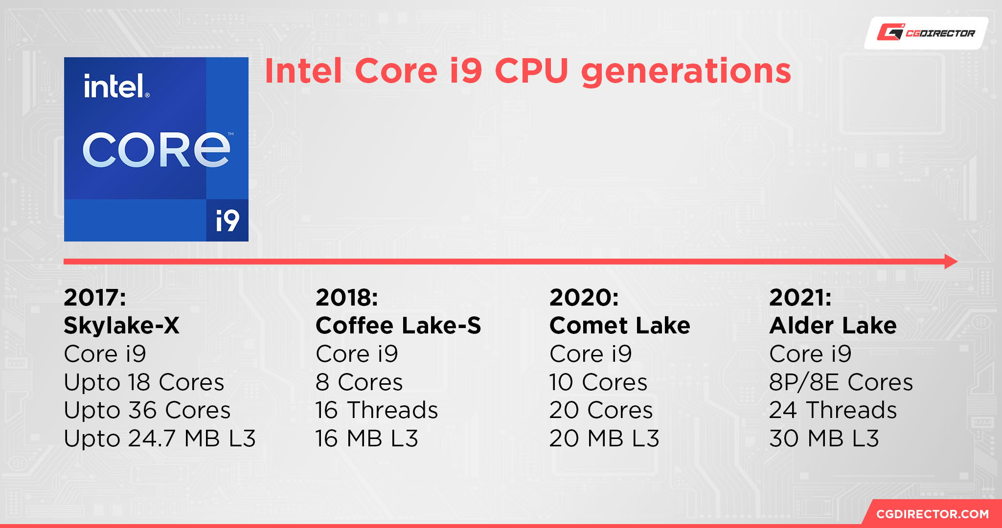 Intel Core i9 CPU generations