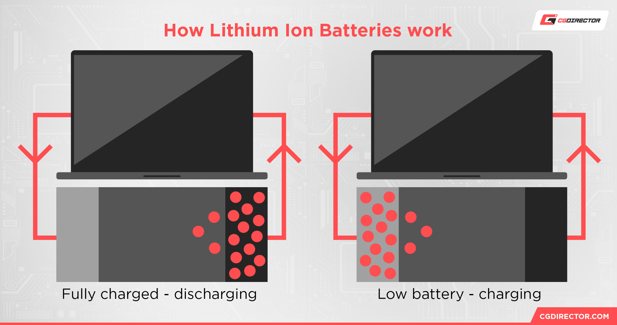 How Lithium Ion Batteries work