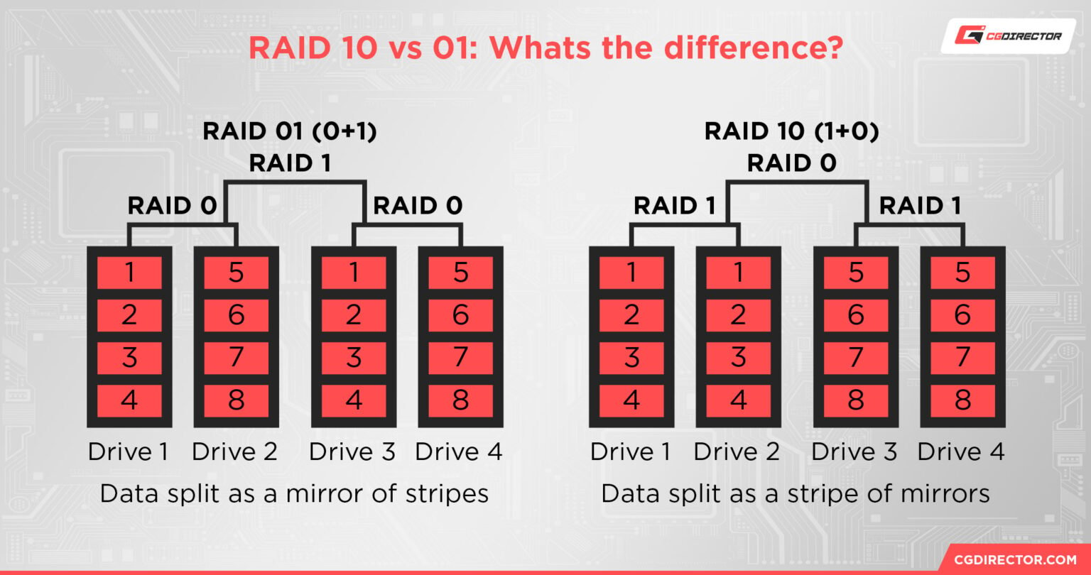 What Is RAID Mode In BIOS? RAID Arrays Explained